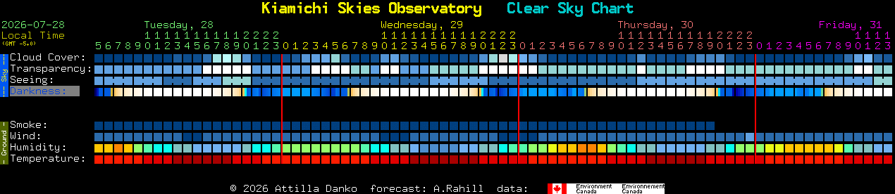 Current forecast for Kiamichi Skies Observatory Clear Sky Chart