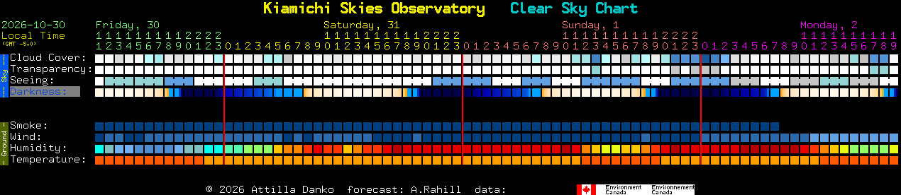 Current forecast for Kiamichi Skies Observatory Clear Sky Chart