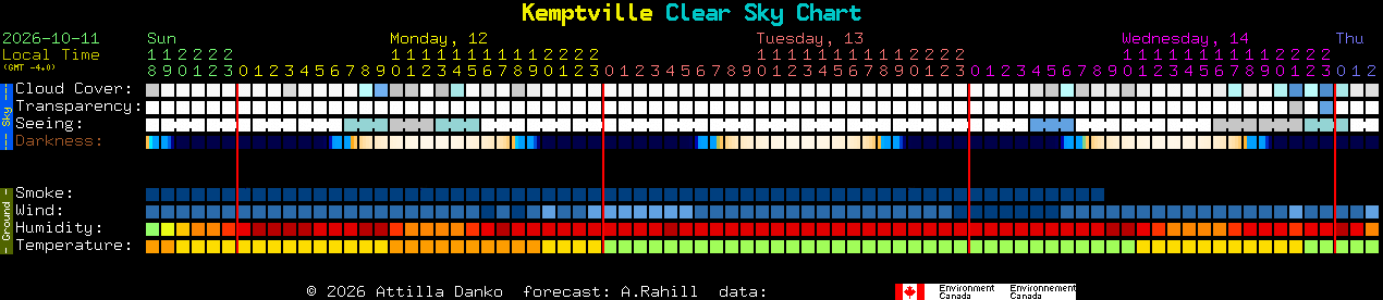 Current forecast for Kemptville Clear Sky Chart