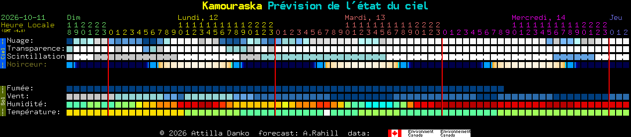 Current forecast for Kamouraska Clear Sky Chart