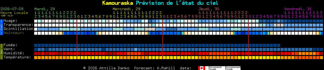 Current forecast for Kamouraska Clear Sky Chart