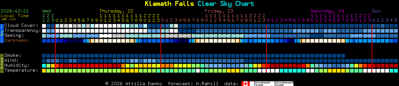 Current forecast for Klamath Falls Clear Sky Chart