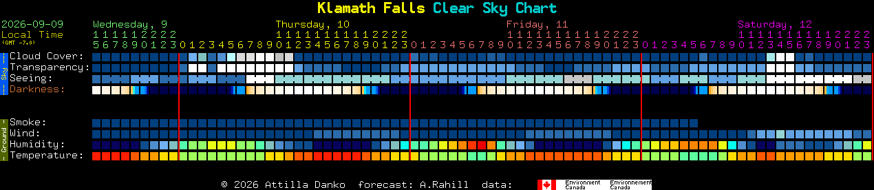 Current forecast for Klamath Falls Clear Sky Chart