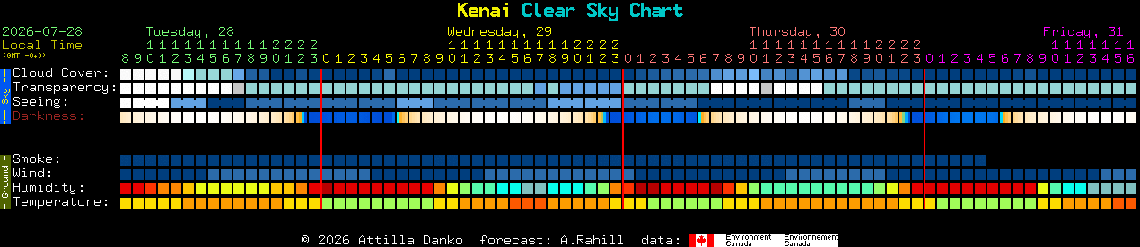 Current forecast for Kenai Clear Sky Chart