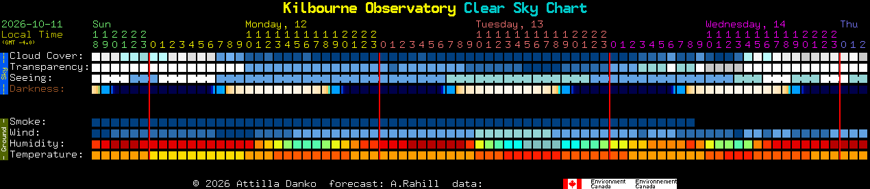 Current forecast for Kilbourne Observatory Clear Sky Chart
