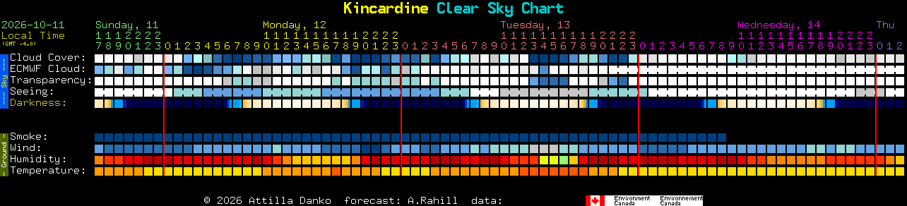 Current forecast for Kincardine Clear Sky Chart