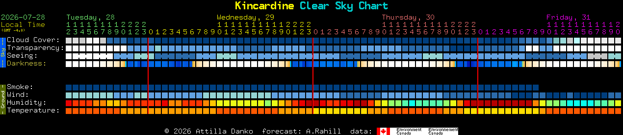 Current forecast for Kincardine Clear Sky Chart