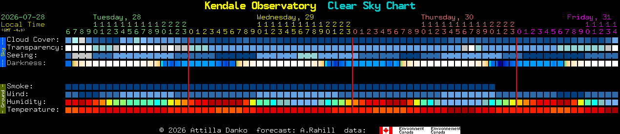 Current forecast for Kendale Observatory Clear Sky Chart