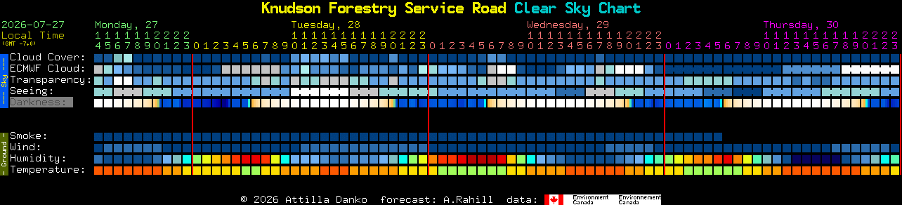 Current forecast for Knudson Forestry Service Road Clear Sky Chart