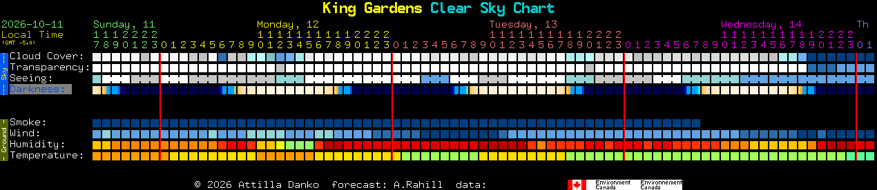 Current forecast for King Gardens Clear Sky Chart
