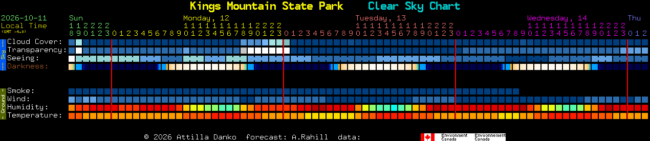 Current forecast for Kings Mountain State Park Clear Sky Chart
