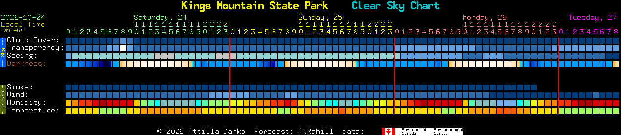 Current forecast for Kings Mountain State Park Clear Sky Chart