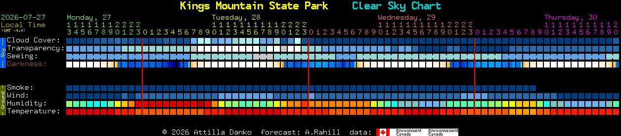 Current forecast for Kings Mountain State Park Clear Sky Chart