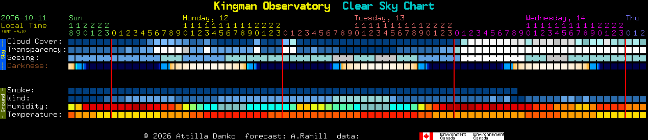 Current forecast for Kingman Observatory Clear Sky Chart