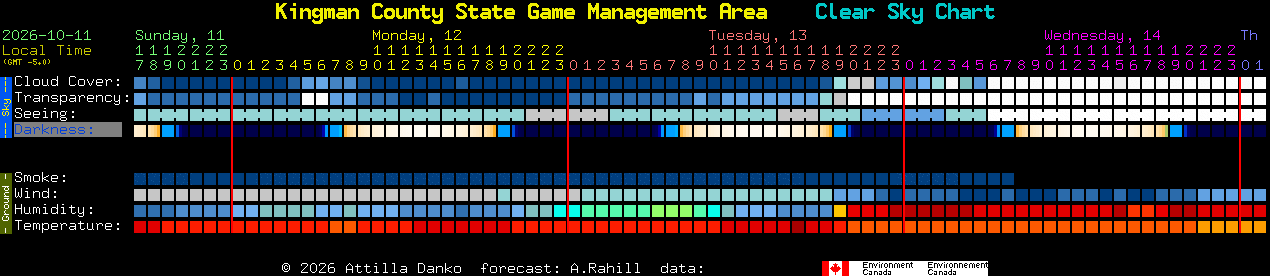 Current forecast for Kingman County State Game Management Area Clear Sky Chart