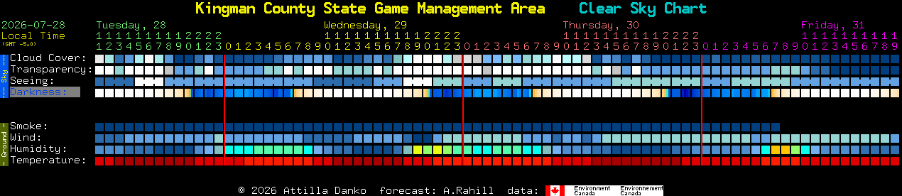 Current forecast for Kingman County State Game Management Area Clear Sky Chart