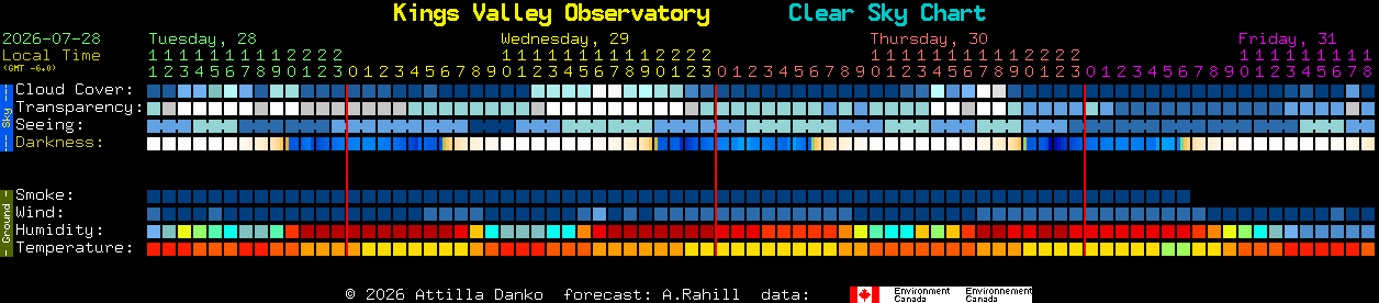 Current forecast for Kings Valley Observatory Clear Sky Chart