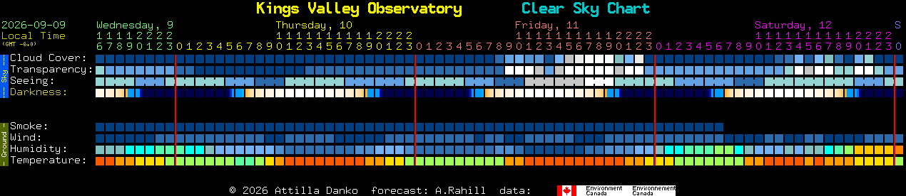 Current forecast for Kings Valley Observatory Clear Sky Chart