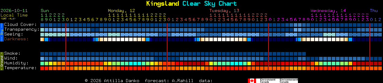 Current forecast for Kingsland Clear Sky Chart