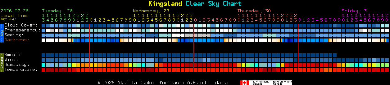 Current forecast for Kingsland Clear Sky Chart