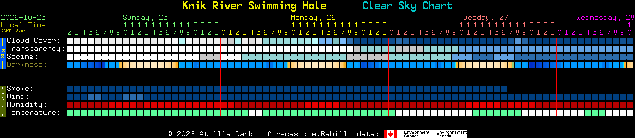 Current forecast for Knik River Swimming Hole Clear Sky Chart