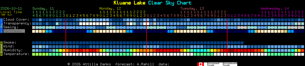 Current forecast for Kluane Lake Clear Sky Chart