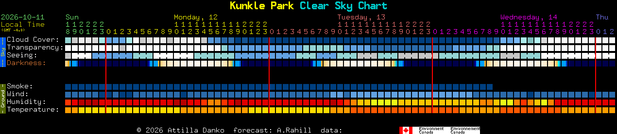 Current forecast for Kunkle Park Clear Sky Chart