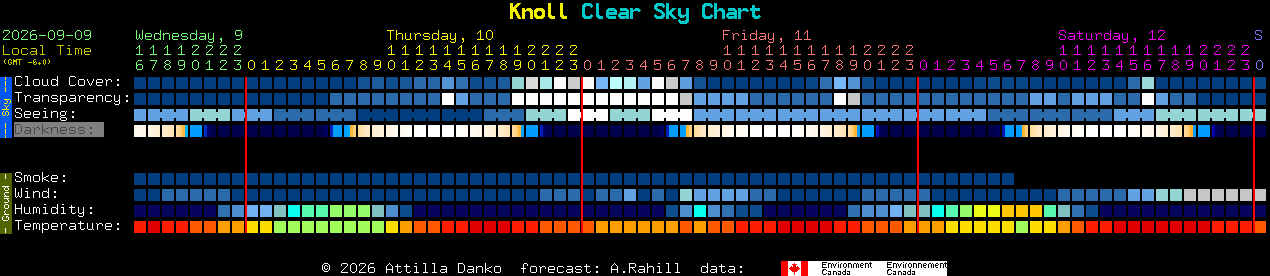 Current forecast for Knoll Clear Sky Chart