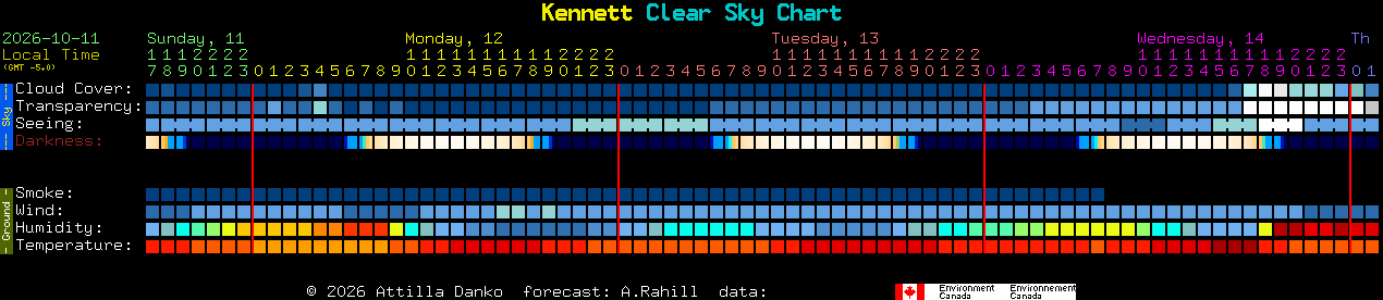 Current forecast for Kennett Clear Sky Chart