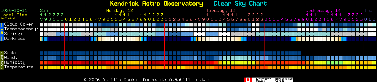 Current forecast for Kendrick Astro Observatory Clear Sky Chart