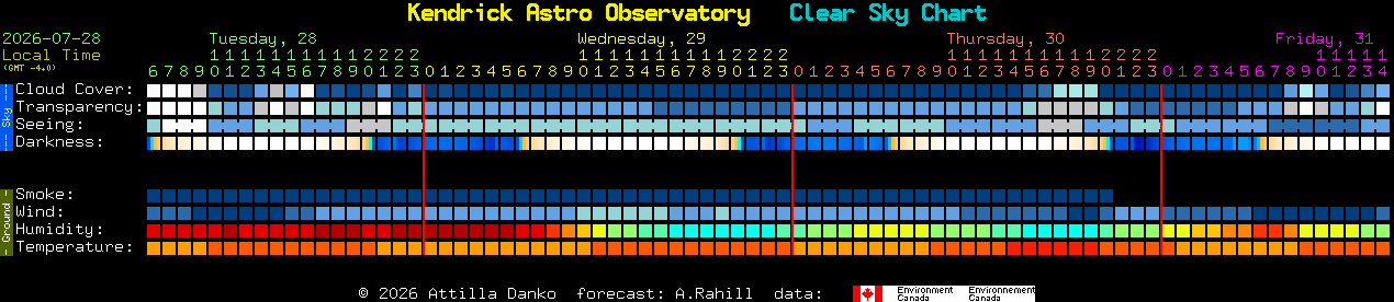 Current forecast for Kendrick Astro Observatory Clear Sky Chart
