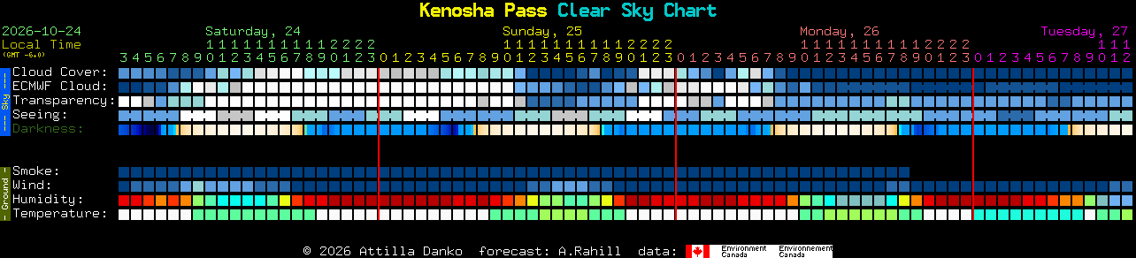 Current forecast for Kenosha Pass Clear Sky Chart