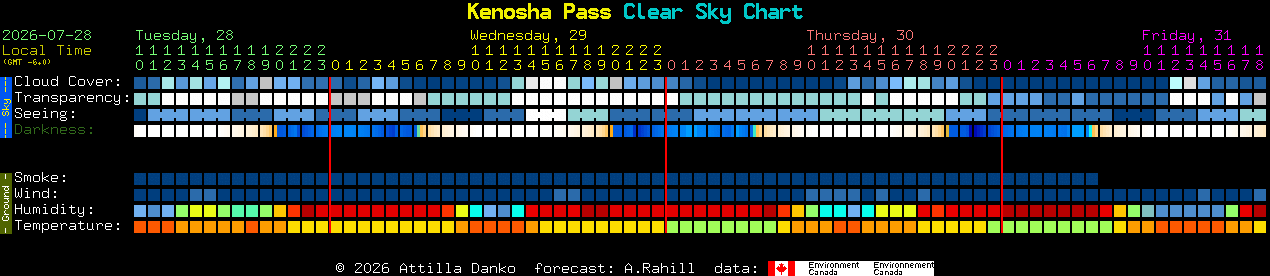 Current forecast for Kenosha Pass Clear Sky Chart