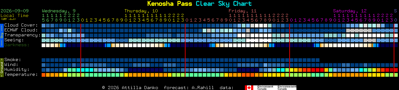 Current forecast for Kenosha Pass Clear Sky Chart