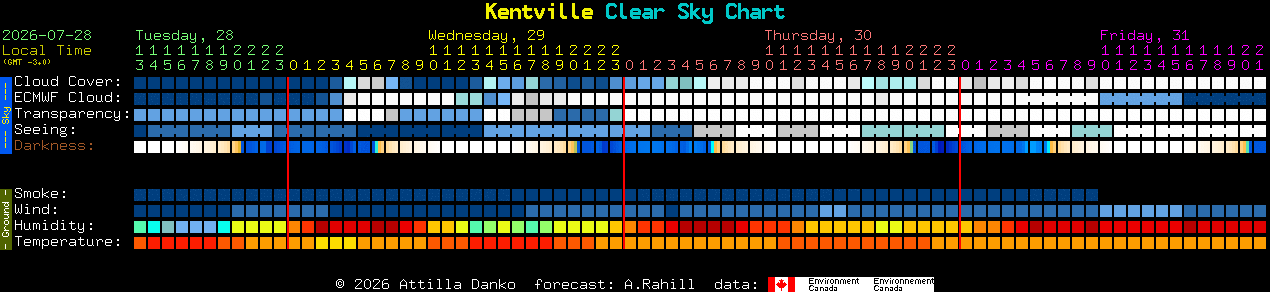 Current forecast for Kentville Clear Sky Chart