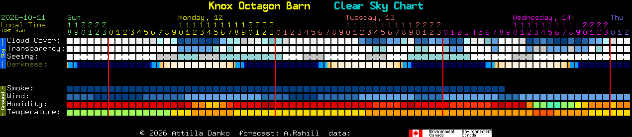 Current forecast for Knox Octagon Barn Clear Sky Chart