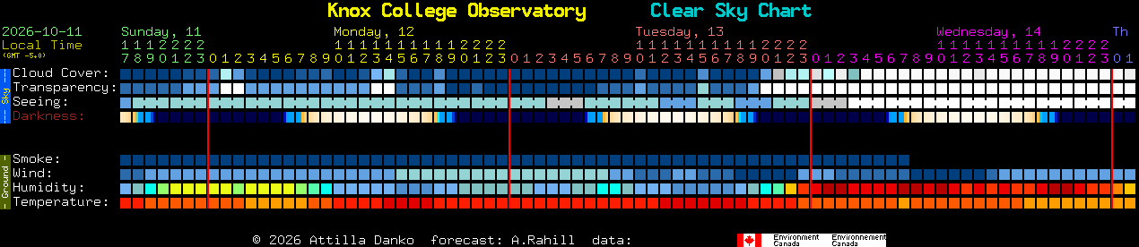 Current forecast for Knox College Observatory Clear Sky Chart