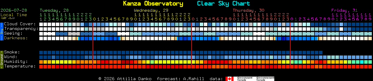 Current forecast for Kanza Observatory Clear Sky Chart