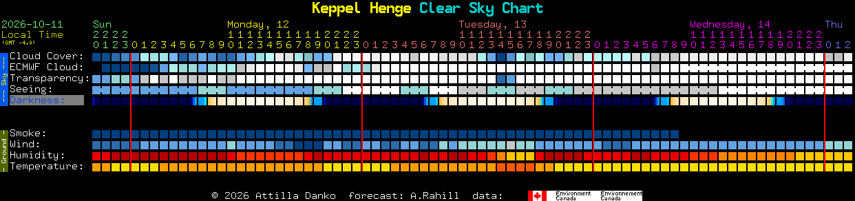 Current forecast for Keppel Henge Clear Sky Chart