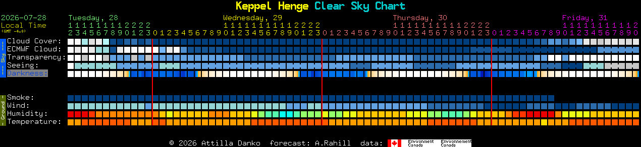 Current forecast for Keppel Henge Clear Sky Chart