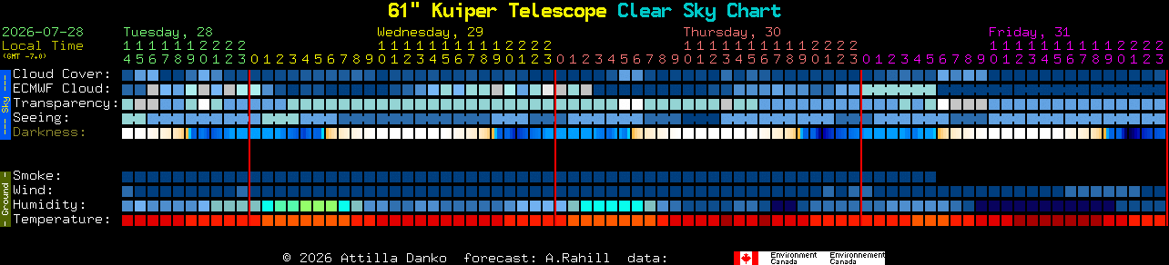 Current forecast for 61