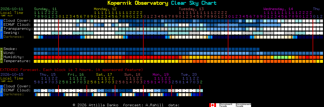 Current forecast for Kopernik Observatory Clear Sky Chart