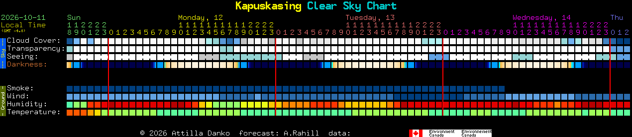 Current forecast for Kapuskasing Clear Sky Chart