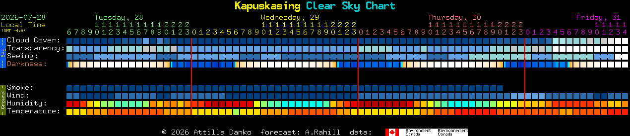 Current forecast for Kapuskasing Clear Sky Chart