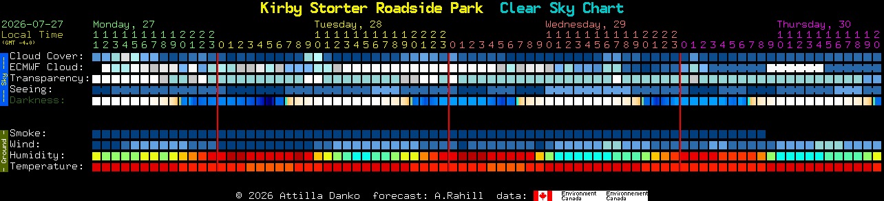 Current forecast for Kirby Storter Roadside Park Clear Sky Chart