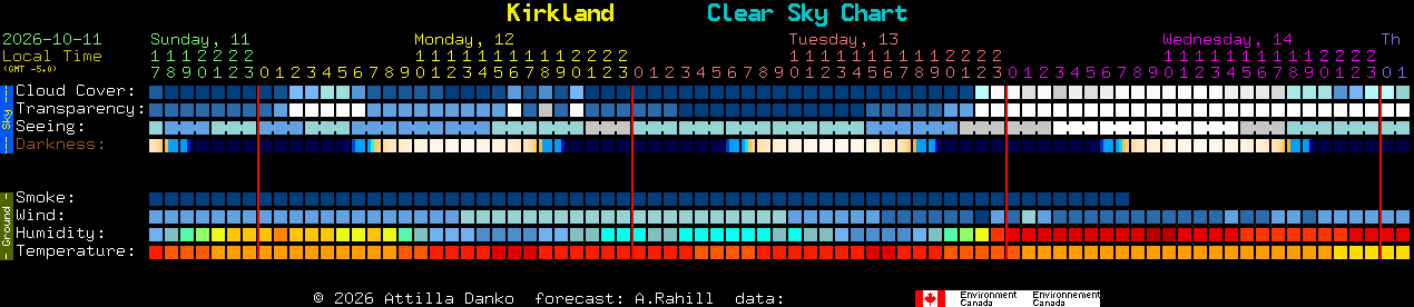 Current forecast for Kirkland Clear Sky Chart