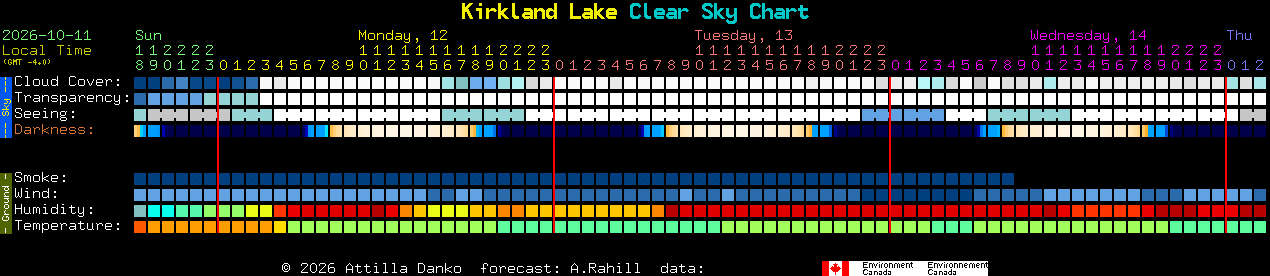 Current forecast for Kirkland Lake Clear Sky Chart