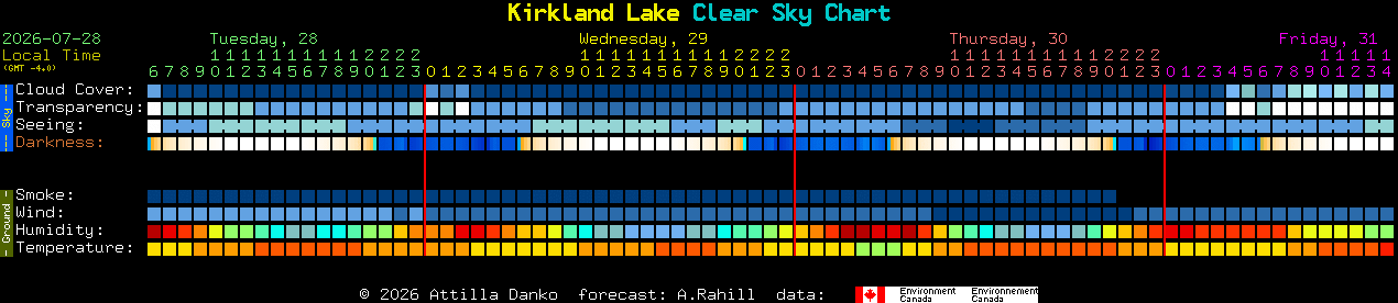 Current forecast for Kirkland Lake Clear Sky Chart