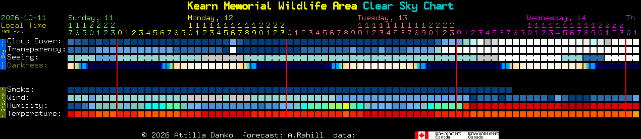 Current forecast for Kearn Memorial Wildlife Area Clear Sky Chart