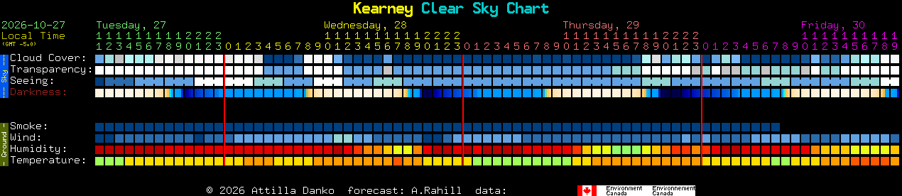 Current forecast for Kearney Clear Sky Chart